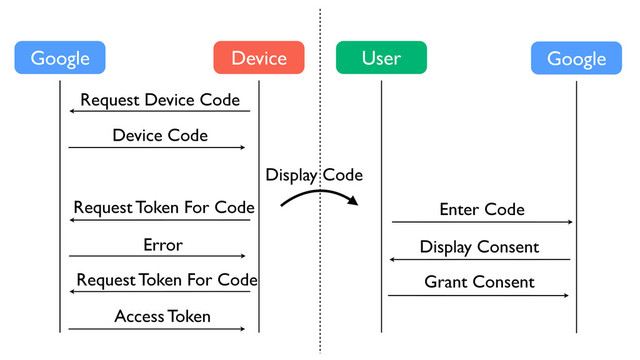 Device
Google User
Request Device Code
Device Code
Request Token For Code
Error
Enter Code
Display Consent
Grant Consent
Request Token For Code
Access Token
Google
Display Code
