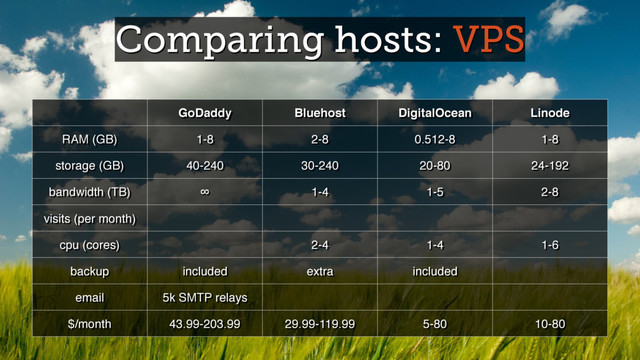 Comparing hosts: VPS
GoDaddy Bluehost DigitalOcean Linode
RAM (GB) 1-8 2-8 0.512-8 1-8
storage (GB) 40-240 30-240 20-80 24-192
bandwidth (TB) ∞ 1-4 1-5 2-8
visits (per month)
cpu (cores) 2-4 1-4 1-6
backup included extra included
email 5k SMTP relays
$/month 43.99-203.99 29.99-119.99 5-80 10-80
