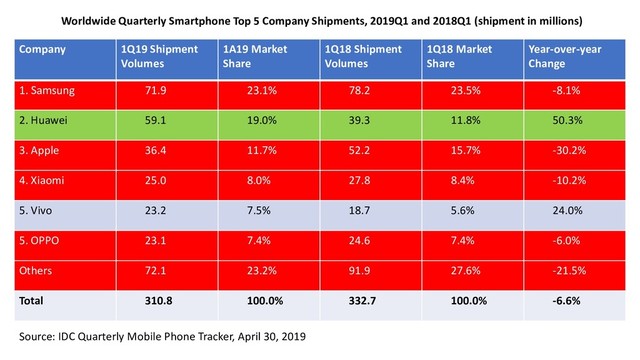 Company 1Q19 Shipment
Volumes
1A19 Market
Share
1Q18 Shipment
Volumes
1Q18 Market
Share
Year-over-year
Change
1. Samsung 71.9 23.1% 78.2 23.5% -8.1%
2. Huawei 59.1 19.0% 39.3 11.8% 50.3%
3. Apple 36.4 11.7% 52.2 15.7% -30.2%
4. Xiaomi 25.0 8.0% 27.8 8.4% -10.2%
5. Vivo 23.2 7.5% 18.7 5.6% 24.0%
5. OPPO 23.1 7.4% 24.6 7.4% -6.0%
Others 72.1 23.2% 91.9 27.6% -21.5%
Total 310.8 100.0% 332.7 100.0% -6.6%
Worldwide Quarterly Smartphone Top 5 Company Shipments, 2019Q1 and 2018Q1 (shipment in millions)
Source: IDC Quarterly Mobile Phone Tracker, April 30, 2019
