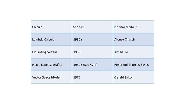 Cálculo Sec XVII Newton/Leibniz
Lambda Calculus 1930’s Alonzo Church
Elo Rating System 1939 Arpad Elo
Naïve Bayes Classifier 1960’s (Sec XVIII) Reverend Thomas Bayes
Vector Space Model 1975 Gerald Salton
