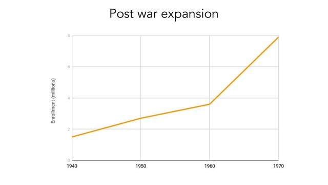 Post war expansion
