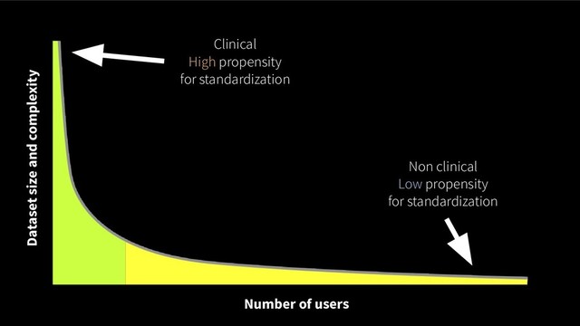 Dataset size and complexity
Number of users
Clinical
High propensity
for standardization
Non clinical
Low propensity
for standardization

