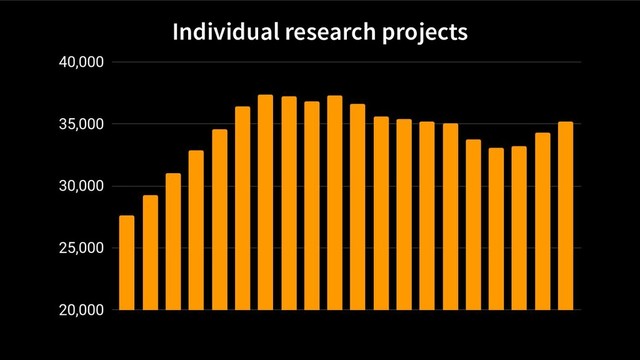 Individual research projects
