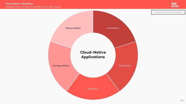 Cloud-Native-Workshop
Moderne End-to-End-Architekturen in der Praxis
20
Availability
Scalability
Resiliency
Configurability
Observability
Cloud-Native
Applications
Cloud-Native Attributes
