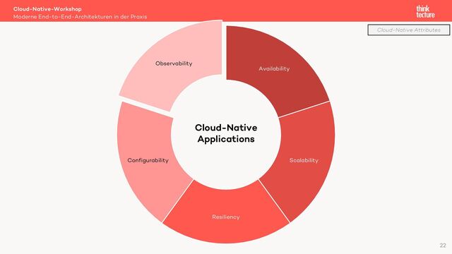 Cloud-Native-Workshop
Moderne End-to-End-Architekturen in der Praxis
22
Availability
Scalability
Resiliency
Configurability
Observability
Cloud-Native
Applications
Cloud-Native Attributes
