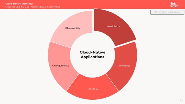 Cloud-Native-Workshop
Moderne End-to-End-Architekturen in der Praxis
23
Availability
Scalability
Resiliency
Configurability
Observability
Cloud-Native
Applications
Cloud-Native Attributes
