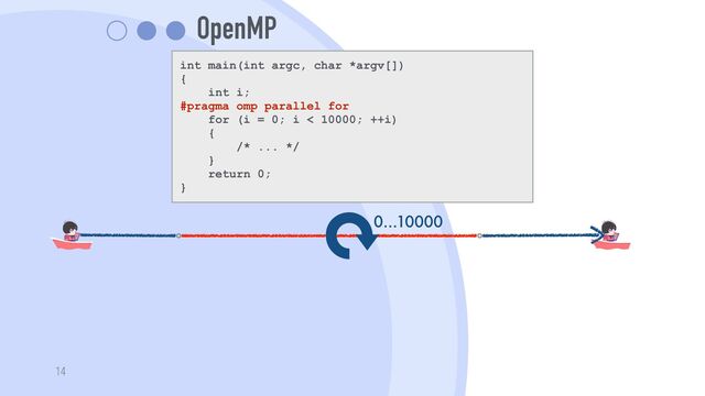 OpenMP
14
0...10000
int main(int argc, char *argv[])


{


int i;


#pragma omp parallel for


for (i = 0; i < 10000; ++i)


{


/* ... */


}


return 0;


}
