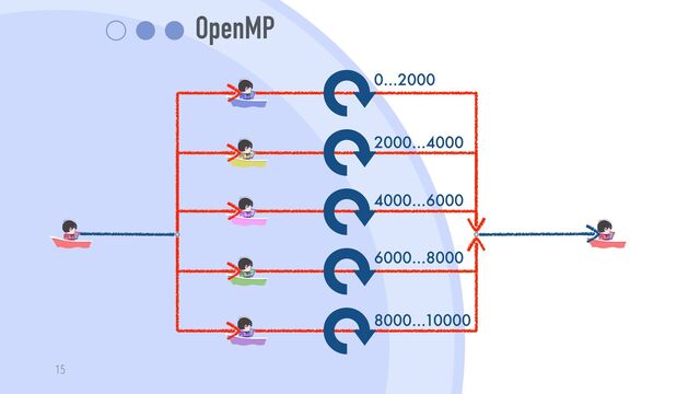 OpenMP
15
0...2000
2000...4000
4000...6000
6000...8000
8000...10000
