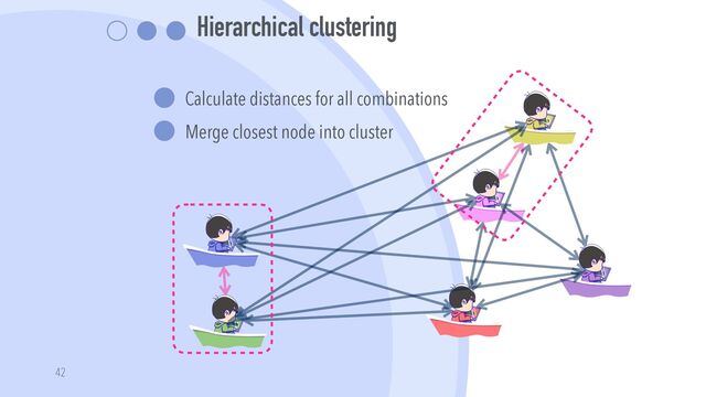 Hierarchical clustering


Calculate distances for all combinations


Merge closest node into cluster
42
