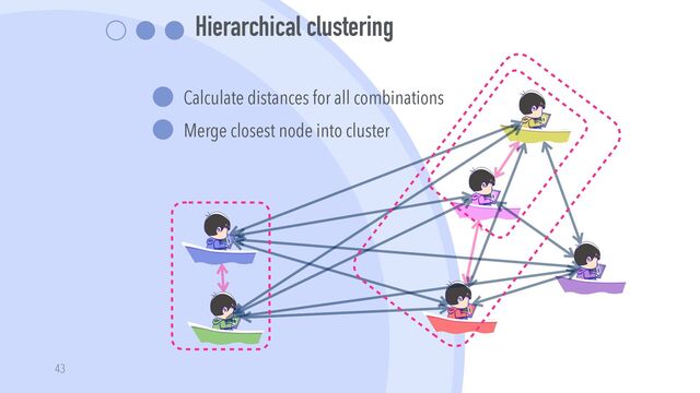 Hierarchical clustering


Calculate distances for all combinations


Merge closest node into cluster
43
