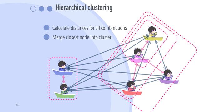 Hierarchical clustering


Calculate distances for all combinations


Merge closest node into cluster
44
