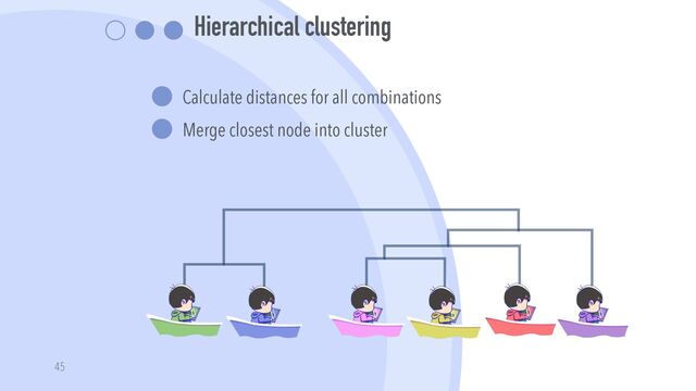 Hierarchical clustering


Calculate distances for all combinations


Merge closest node into cluster
45
