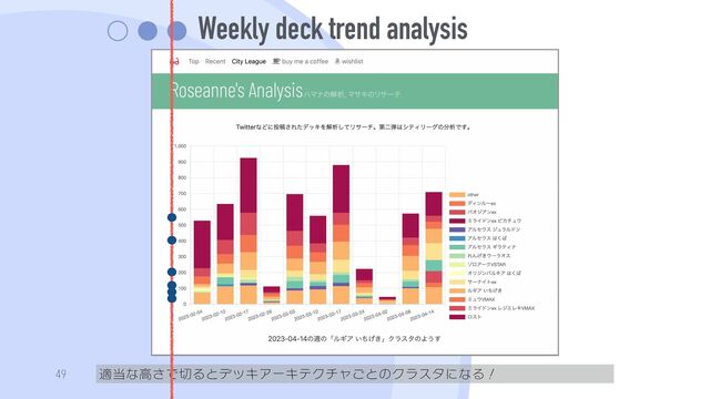 Weekly deck trend analysis
適当な高さで切るとデッキアーキテクチャごとのクラスタになる！
49
