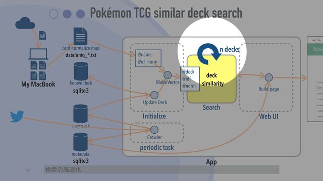 Pokémon TCG similar deck search
62
card normalize map


data/uniq_*.txt
new deck
metadata
known deck


sqlite3
sqlite3
My MacBook
App
deck

similarity
Search
Initialize
Crowler
Web UI
@deck


@idf


@norm
@name


@id_norm
Make Vector
Update Deck
Build page
periodic task
検索の高速化
n decks

