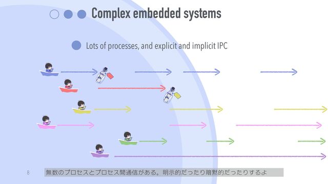 Complex embedded systems
Lots of processes, and explicit and implicit IPC
無数のプロセスとプロセス間通信がある。明示的だったり暗黙的だったりするよ
8
