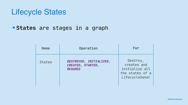 Lifecycle States
@ddinorahtovar
•States are stages in a graph
Name Operation
States DESTROYED, INITIALIZED,
CREATED, STARTED,
RESUMED
For
Destroy,
creates and
initialize all
the states of a
LifecycleOwner
