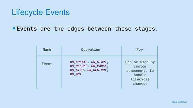 Lifecycle Events
@ddinorahtovar
•Events are the edges between these stages.
ON_CREATE, ON_START,

ON_RESUME, ON_PAUSE,

ON_STOP, ON_DESTROY,

ON_ANY
Can be used by
custom
components to
handle
lifecycle
changes
Name Operation
Event
For
