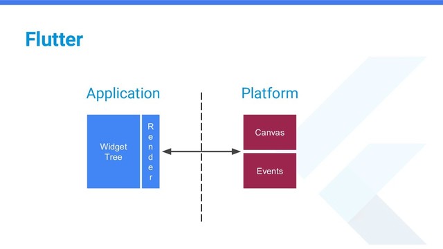 Flutter
Widget
Tree
R
e
n
d
e
r
Canvas
Events
Application Platform
