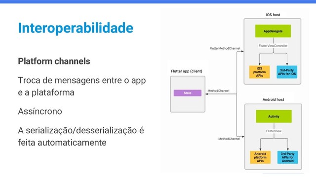 Interoperabilidade
Platform channels
Troca de mensagens entre o app
e a plataforma
Assíncrono
A serialização/desserialização é
feita automaticamente
