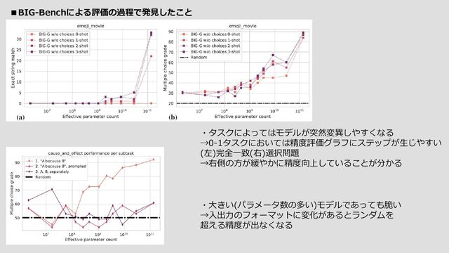 ■BIG-Benchによる評価の過程で発見したこと
・大きい(パラメータ数の多い)モデルであっても脆い
→入出力のフォーマットに変化があるとランダムを
超える精度が出なくなる
・タスクによってはモデルが突然変異しやすくなる
→0-1タスクにおいては精度評価グラフにステップが生じやすい
(左)完全一致(右)選択問題
→右側の方が緩やかに精度向上していることが分かる
