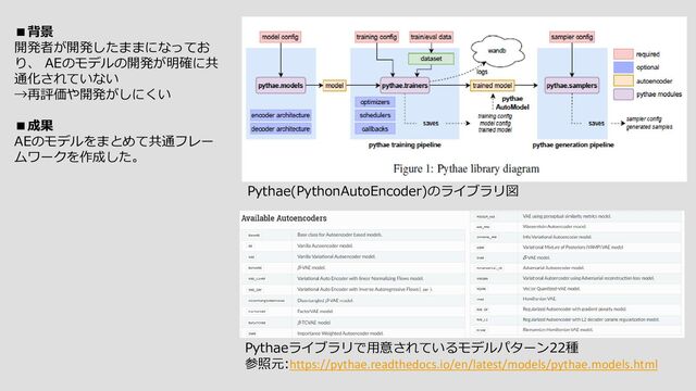 Pythae(PythonAutoEncoder)のライブラリ図
Pythaeライブラリで用意されているモデルパターン22種
参照元:https://pythae.readthedocs.io/en/latest/models/pythae.models.html
■背景
開発者が開発したままになってお
り、 AEのモデルの開発が明確に共
通化されていない
→再評価や開発がしにくい
■成果
AEのモデルをまとめて共通フレー
ムワークを作成した。
