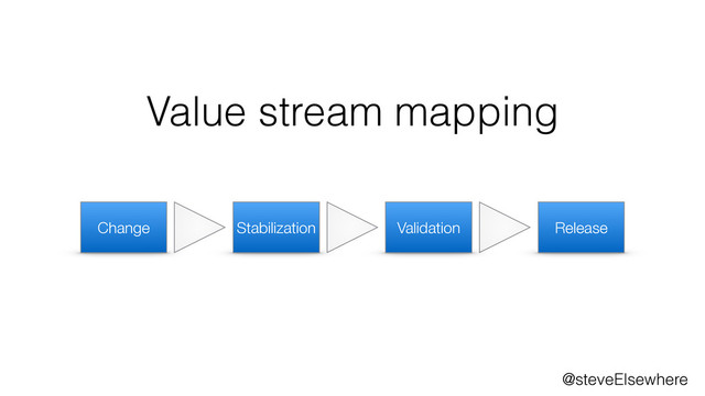 @steveElsewhere
Value stream mapping
Change Stabilization Validation Release
