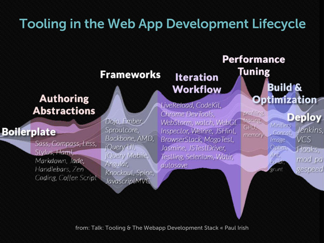 Tooling in the Web App Development Lifecycle
from: Talk: Tooling & The Webapp Development Stack « Paul Irish
