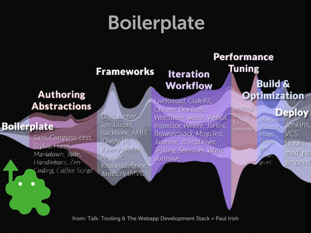 Boilerplate
from: Talk: Tooling & The Webapp Development Stack « Paul Irish
