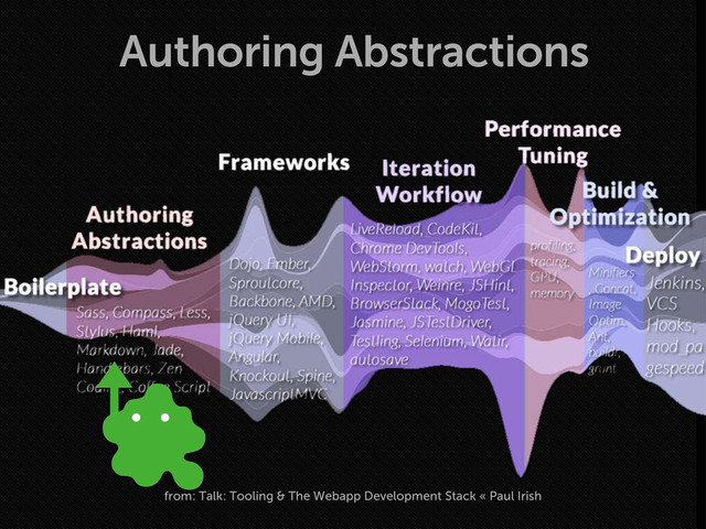 Authoring Abstractions
from: Talk: Tooling & The Webapp Development Stack « Paul Irish
