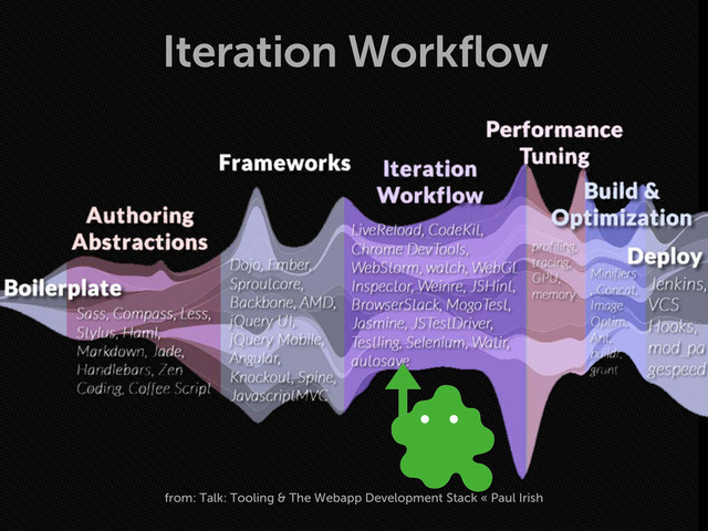 Iteration Workflow
from: Talk: Tooling & The Webapp Development Stack « Paul Irish
