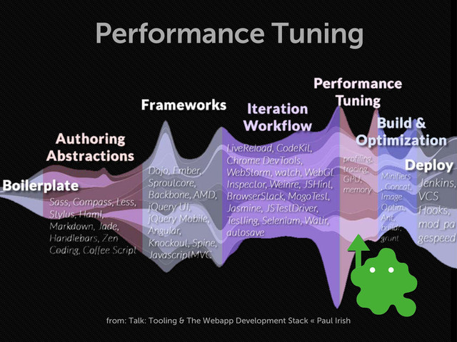 Performance Tuning
from: Talk: Tooling & The Webapp Development Stack « Paul Irish
