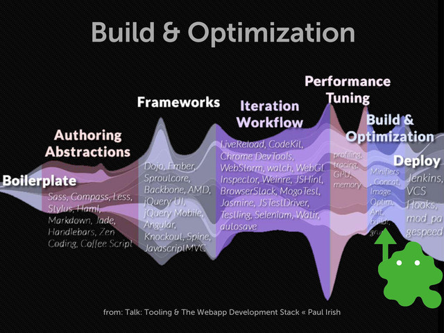 Build & Optimization
from: Talk: Tooling & The Webapp Development Stack « Paul Irish
