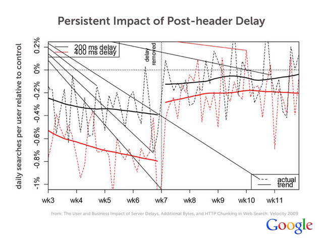 Persistent Impact of Post-header Delay
daily searches per user relative to control
from: The User and Business Impact of Server Delays, Additional Bytes, and HTTP Chunking in Web Search: Velocity 2009
