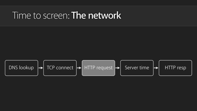 Time to screen: The network
DNS lookup TCP connect HTTP request Server time HTTP resp
