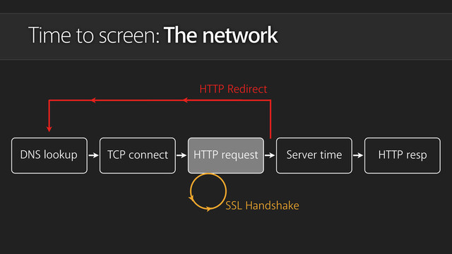 Time to screen: The network
DNS lookup TCP connect HTTP request Server time HTTP resp
HTTP Redirect
SSL Handshake
