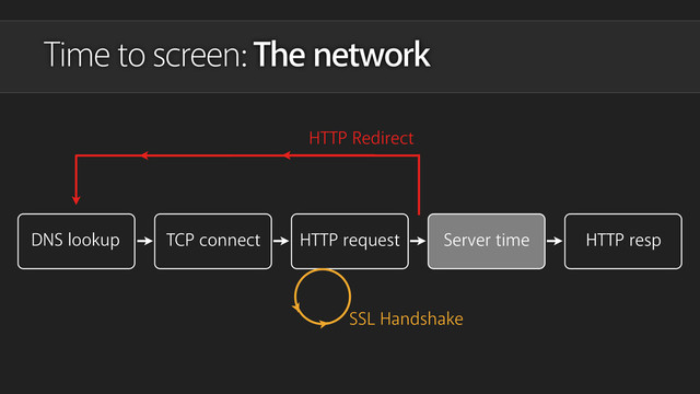 Time to screen: The network
DNS lookup TCP connect HTTP request Server time HTTP resp
HTTP Redirect
SSL Handshake
