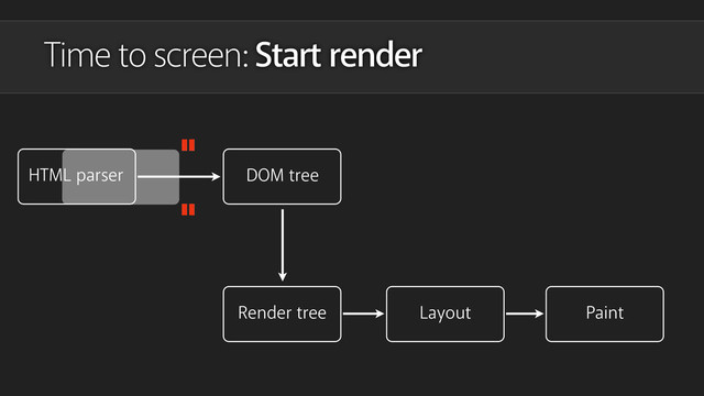 Time to screen: Start render
HTML parser DOM tree
Layout Paint
Render tree
