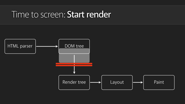 Time to screen: Start render
HTML parser DOM tree
Layout Paint
Render tree

