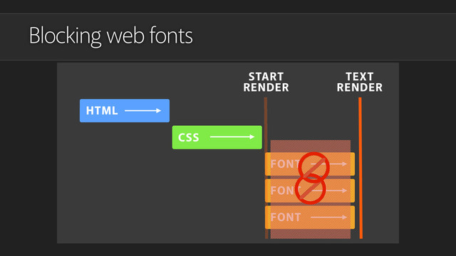 Blocking web fonts
HTML
CSS
FONT
FONT
FONT
START
RENDER
TEXT
RENDER
