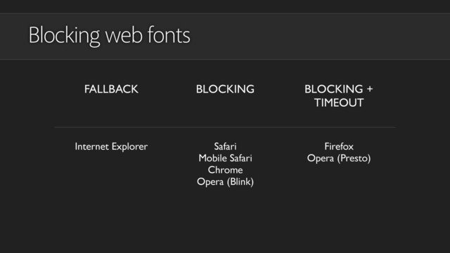 Blocking web fonts
FALLBACK BLOCKING BLOCKING +
TIMEOUT
Internet Explorer Safari
Mobile Safari
Chrome
Opera (Blink)
Firefox
Opera (Presto)
