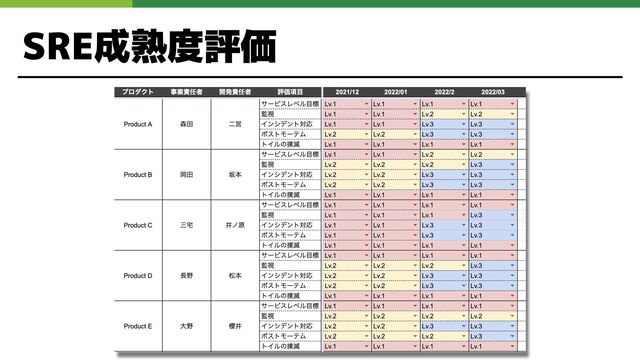 SRE成熟度評価
