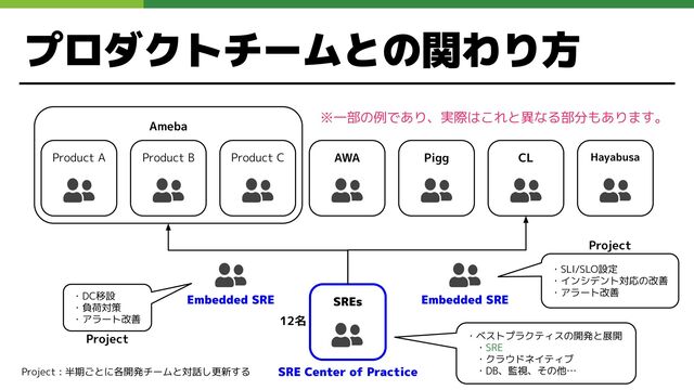 Ameba
Product A Product B Product C AWA Pigg CL Hayabusa
SREs
・DC移設
・負荷対策
・アラート改善
・SLI/SLO設定
・インシデント対応の改善
・アラート改善
・ベストプラクティスの開発と展開
　・SRE
　・クラウドネイティブ
　・DB、監視、その他…
Embedded SRE Embedded SRE
SRE Center of Practice
Project
Project
※一部の例であり、実際はこれと異なる部分もあります。
Project : 半期ごとに各開発チームと対話し更新する
プロダクトチームとの関わり方
12名
