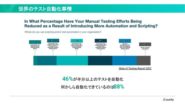 世界のテスト自動化事情
State of Testing Report 2022
46%が半分以上のテストを自動化
何かしら自動化できているのは
88%

