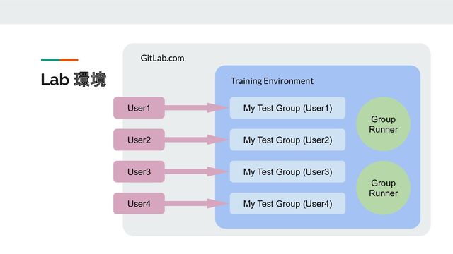 Lab 環境
GitLab.com
Training Environment
My Test Group (User1)
My Test Group (User2)
My Test Group (User3)
My Test Group (User4)
Group
Runner
Group
Runner
User1
User2
User3
User4
