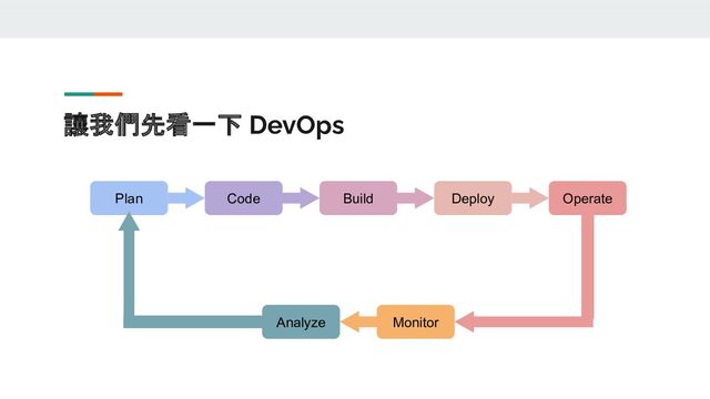 Plan Code Build Deploy
Monitor
Analyze
Operate
讓我們先看一下 DevOps
