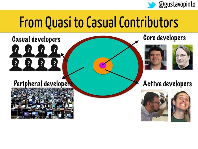 From Quasi to Casual Contributors
Core developers
Active developers
Peripheral developers
Casual developers
@gustavopinto

