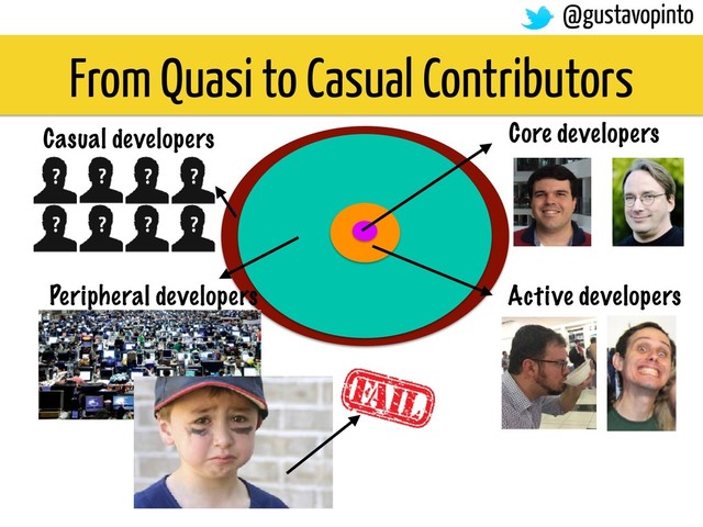 From Quasi to Casual Contributors
Core developers
Active developers
Peripheral developers
Casual developers
@gustavopinto
