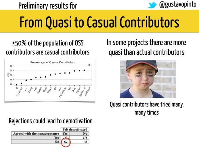 From Quasi to Casual Contributors
Preliminary results for
In some projects there are more
quasi than actual contributors
Quasi contributors have tried many,
many times
Rejections could lead to demotivation
@gustavopinto
±50% of the population of OSS
contributors are casual contributors
