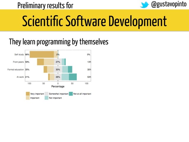 Preliminary results for
They learn programming by themselves
Scientiﬁc Software Development
@gustavopinto
