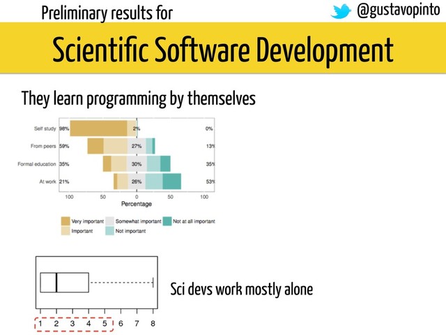 Preliminary results for
Sci devs work mostly alone
They learn programming by themselves
Scientiﬁc Software Development
@gustavopinto
